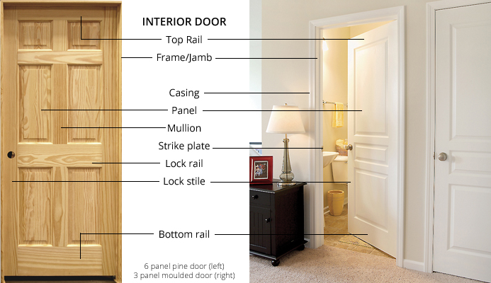 Interior Door Remodeling Terms