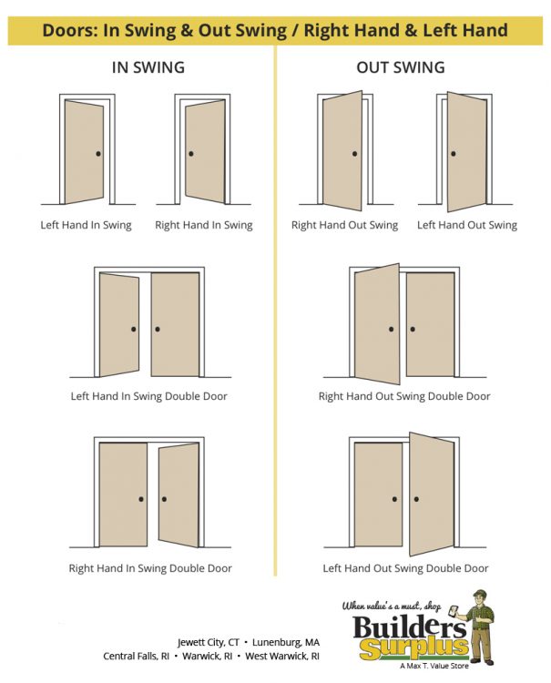 Difference of Door Swings